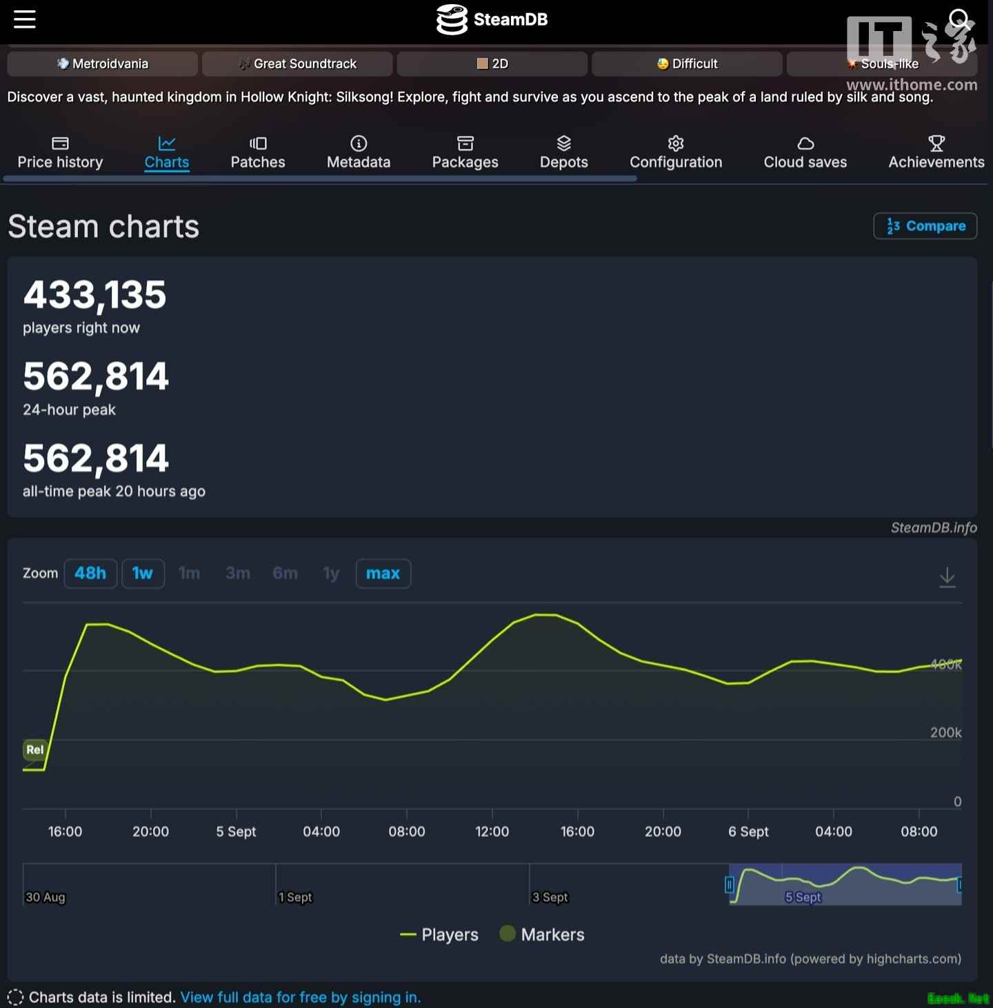 空洞骑士:丝之歌Steam在线超56万,中文翻译引争议