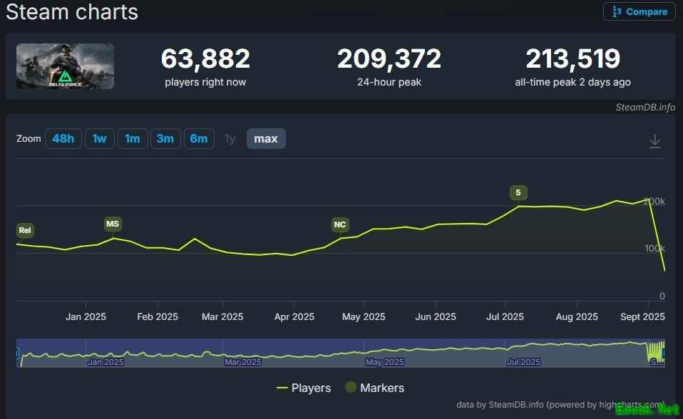 三角洲部队Steam在线破21万,跨平台联机助力热度持续攀升