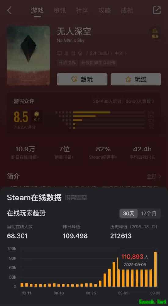 《无人深空》在线人数破11万：创10年来新高！
