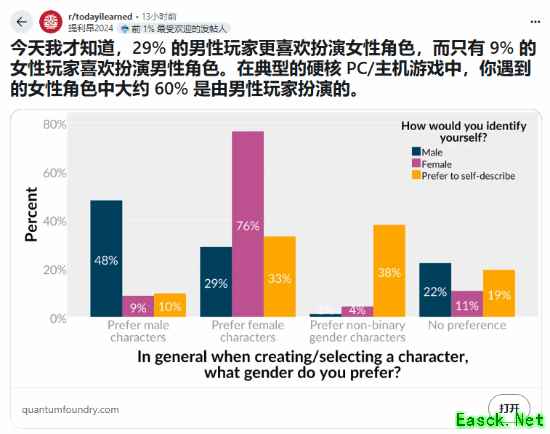 线上老婆不可能是女生！玩家热议网游男玩家爱玩女号