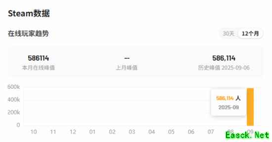 《空洞骑士：丝之歌》在线峰值达58万人！在Steam排名进前20