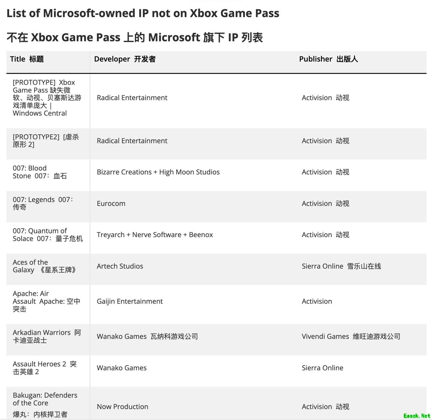 微软旗下未入Xbox Game Pass游戏清单持续更新,授权问题成障碍