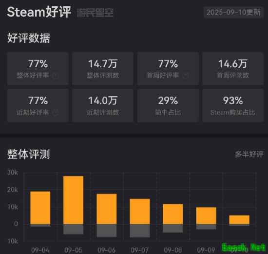 发售6天后 《空洞骑士：丝之歌》差评数已是8年前发售的初代《空洞骑士》两倍多!