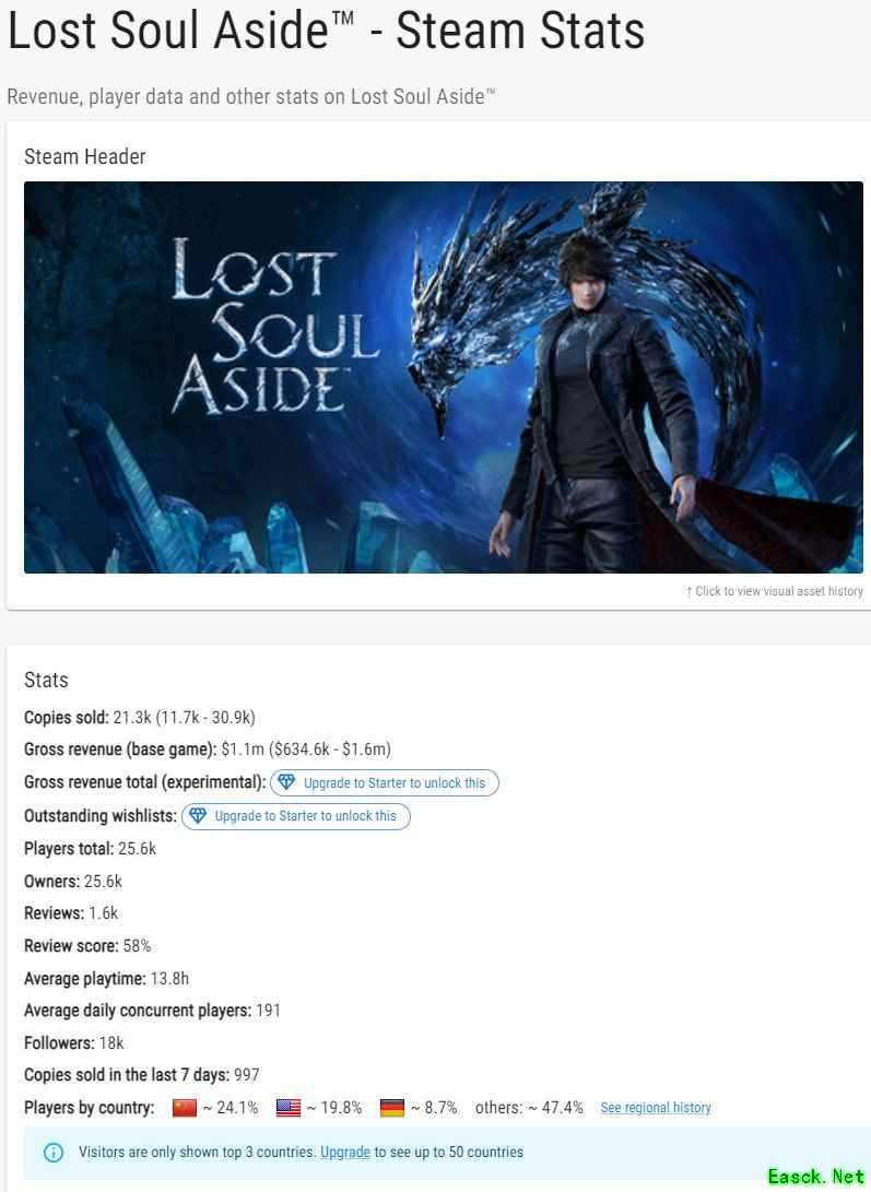 《失落之魂》Steam预估销量超2万份 销售额近800万元