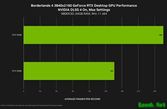 NVIDIA：4K下DLSS4可将《无主4》帧率提升至5.5倍！