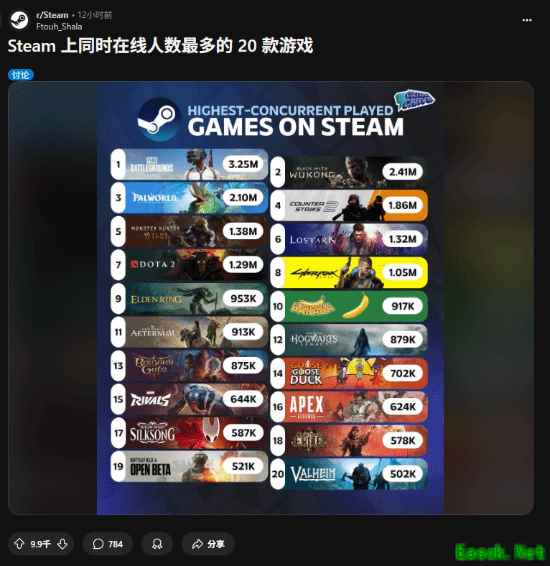 Steam平台游戏在线人数榜单揭晓:黑神话、幻兽帕鲁热度惊人
