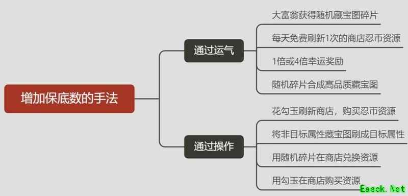 忍者必须死3藏宝图最优策略解析