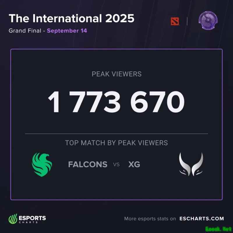 DOTA2国际邀请赛TI14观众峰值达177万,创年度新高