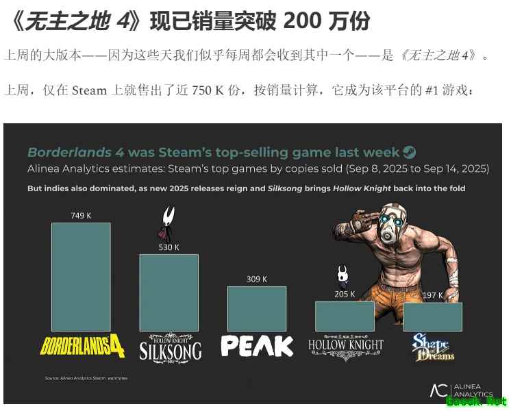 无主之地4销量破200万份，Steam超百万登顶年度热门