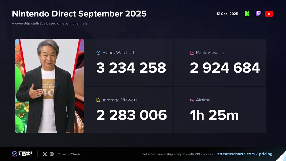 9月NintendoDirect直面会位列年度第三超越苹果秋季发布会，任天堂史上规模第四大