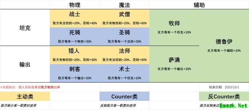 二次元氪金模拟器：职业克制与配阵养成指南