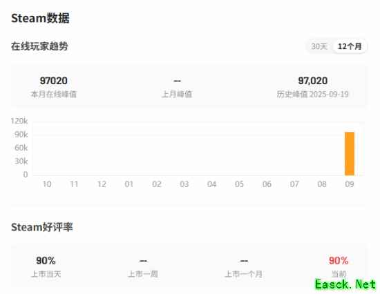 《消逝的光芒：困兽》在线峰值近10万！Steam特别好评