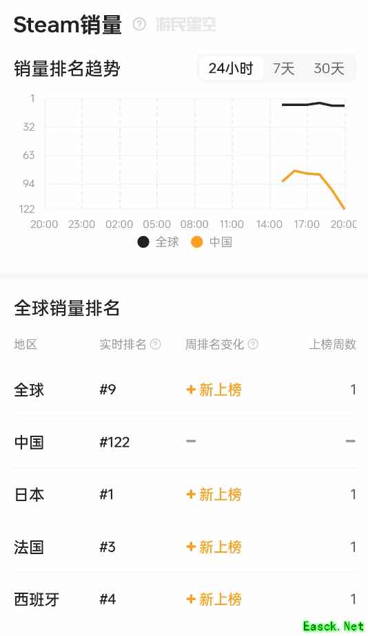 《空之轨迹1st》登顶中日Steam销量榜！热度十足