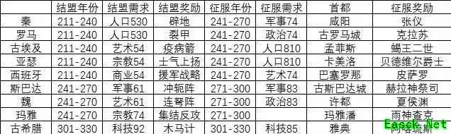 征战王权：2结盟2征服技巧全解析