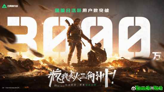 官宣！《三角洲行动》日活突破3000万