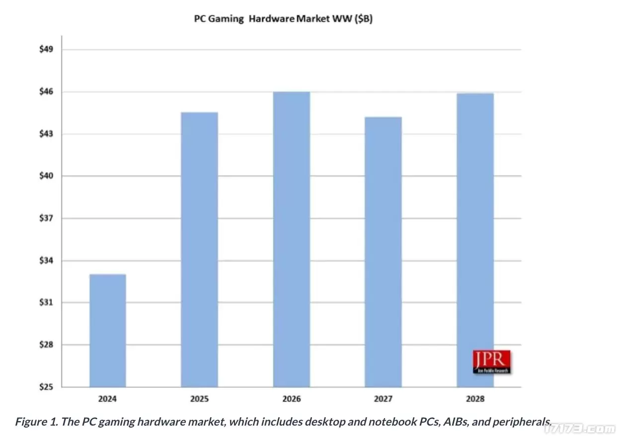 2025年PC游戏硬件市场将达445亿美元，Win11升级潮成关键推手