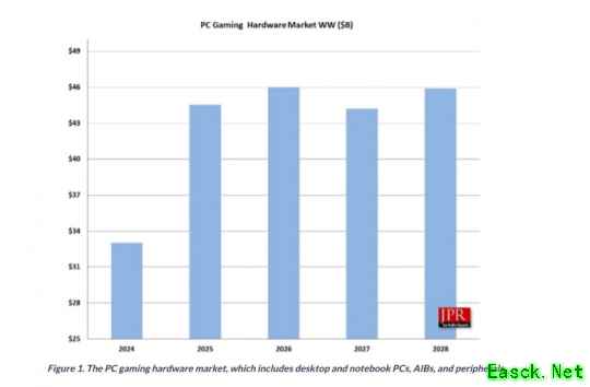 达445亿美元！PC游戏硬件市场2025年预计增长35%