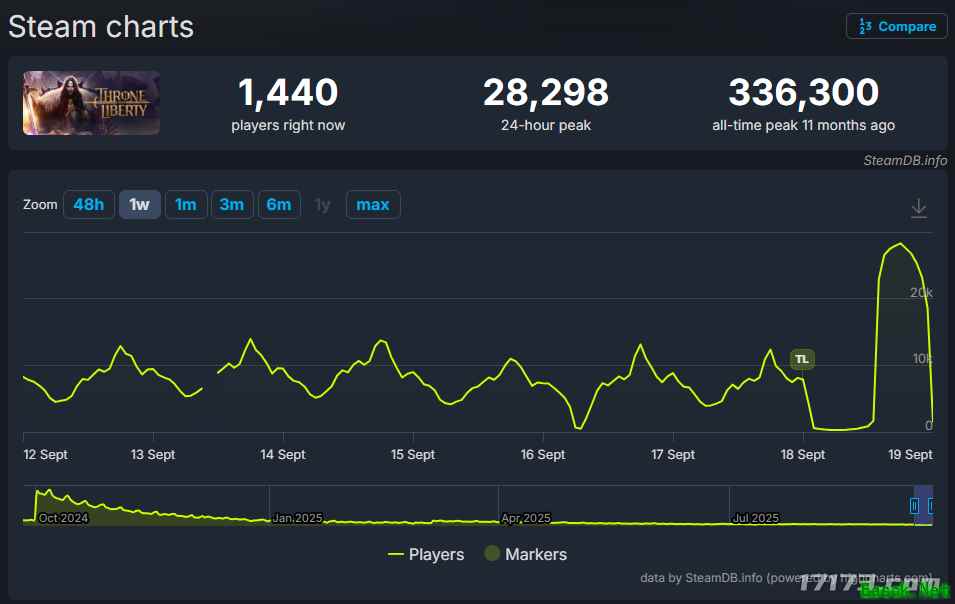 《王权与自由》大规模更新 Steam全球畅销榜排名强势反弹