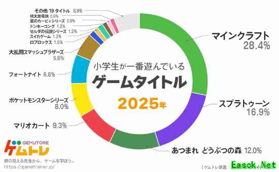 日本小学生最爱游戏大调查：MC登顶 任天堂杀疯了！