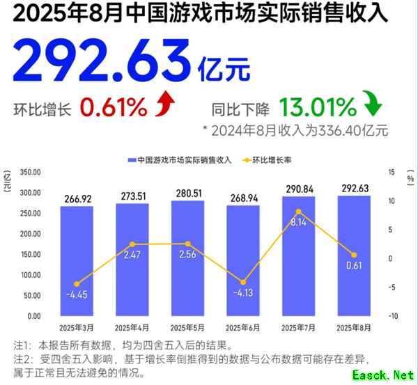 2025年8月国内游戏收入同比降13.01% 海外市场同步承压