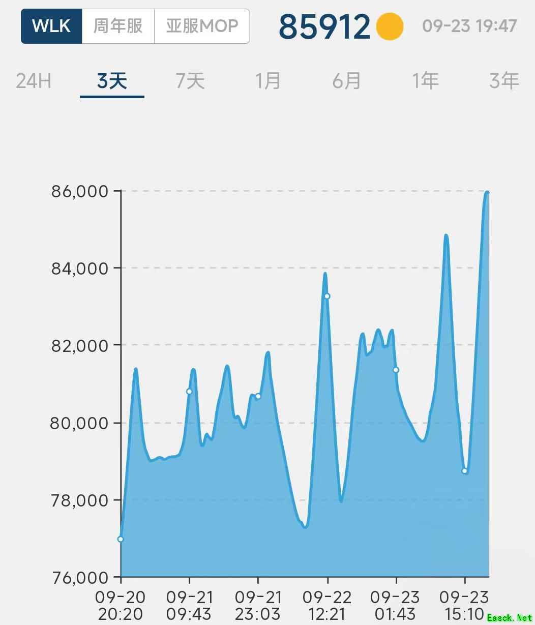 《魔兽世界》WLK怀旧服：时光徽章再创新高！