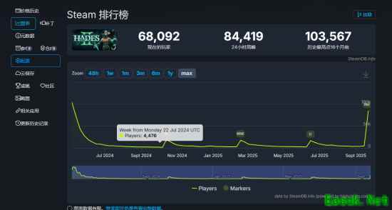 《哈迪斯2》玩家数暴涨 最高同时在线超八万