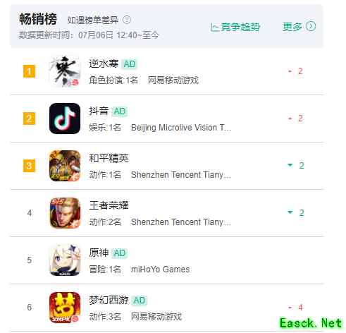不卖数值,逆水寒手游登顶畅销榜!网易开启人均小额付费时代