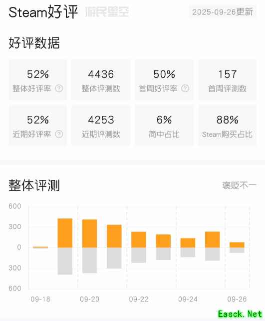 EA SPORTS FC26上线Steam：创新不足引争议，中文玩家差评集中