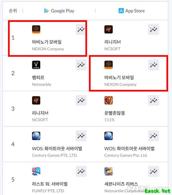 《洛奇Mobile》上线半年后登顶韩国地区畅销榜榜首