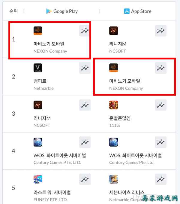 《洛奇Mobile》上线半年后登顶韩国地区畅销榜榜首
