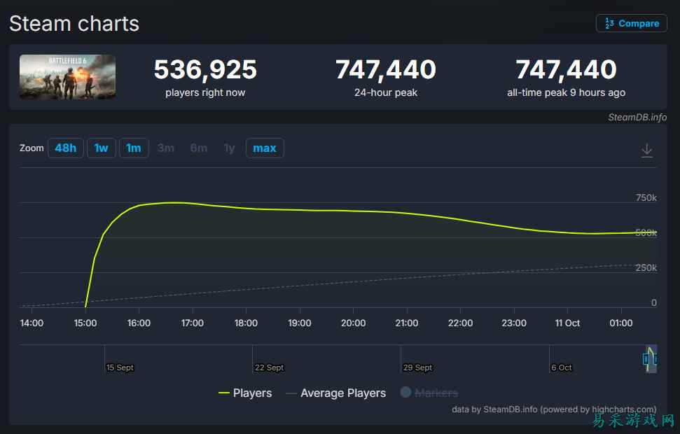 《战地风云6》峰值在线破70万，国区评价为褒贬不一