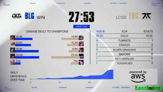 S15首胜来了！BLG 1-0战胜FNC 选手放狠话：想碰T1