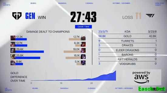 S15瑞士轮第四日GEN击败T1！T1剩最后一次机会