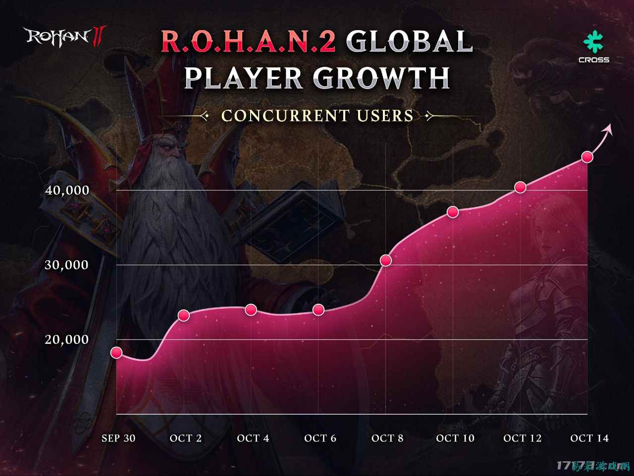 《洛汗2 全球版》最高同时在线人数突破4.5万人
