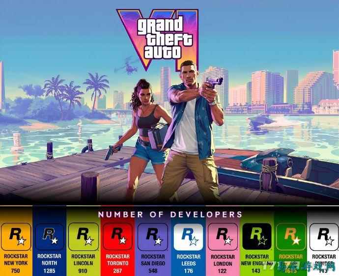 《GTA6》开发团队规模曝光：R星印度成最大核心