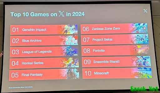 原神超越任天堂! 2024年国外社交媒体讨论度榜单公布