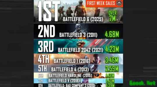 《战地》系列首周销量对比 3代竟然是第二高