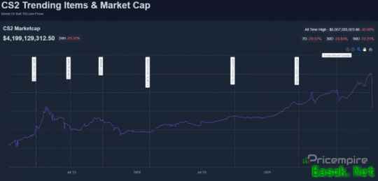 大崩盘！CS2更新导致皮肤交易市值蒸发近20亿美元