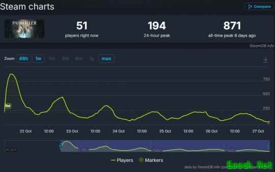 《止痛药》新作未能征服Steam玩家：游戏没有灵魂