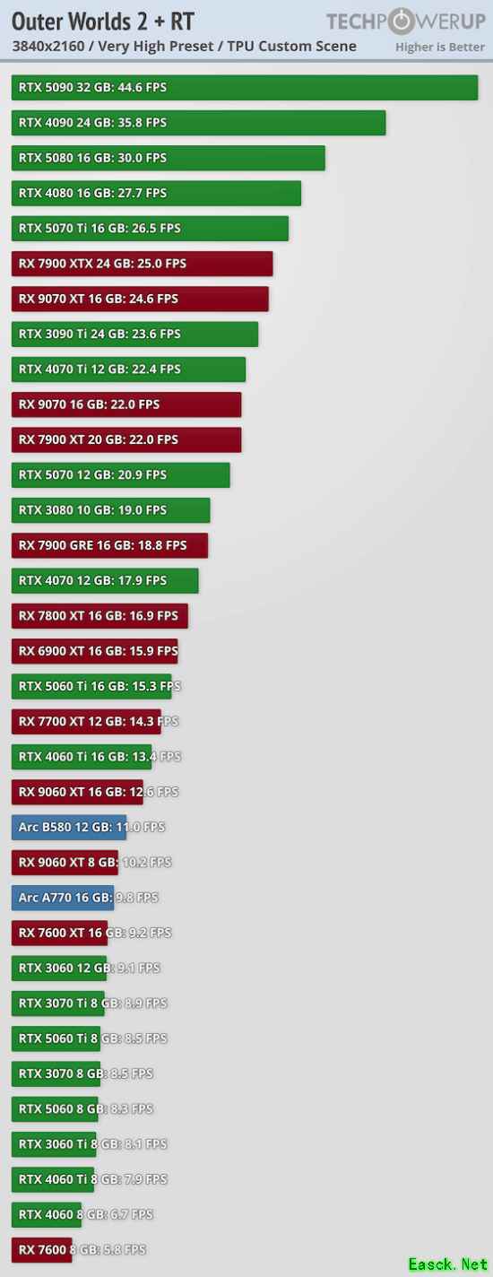 博主吐槽《天外世界2》优化：4K光追最高画质下RTX 5090也无法稳60帧