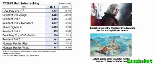 卡普空年度畅销游戏仍为《鬼泣5》！《生化危机2：重制版》系列最强