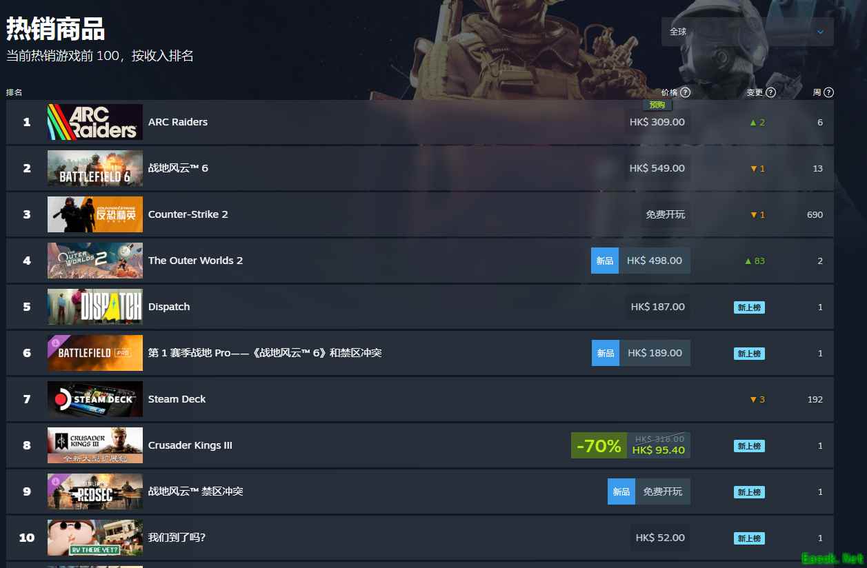 搜打撤新游《ARC Raiders》今日上线，现已登顶全球热销榜