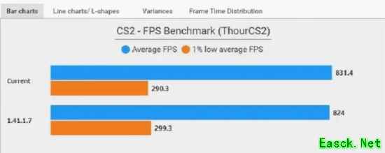 V社酬勤！《CS2》频繁更新 新补丁优化性能帧率提升