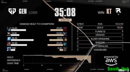 3号种子＞1号种子！KT爆冷击败GEN 挺进《英雄联盟》S15决赛