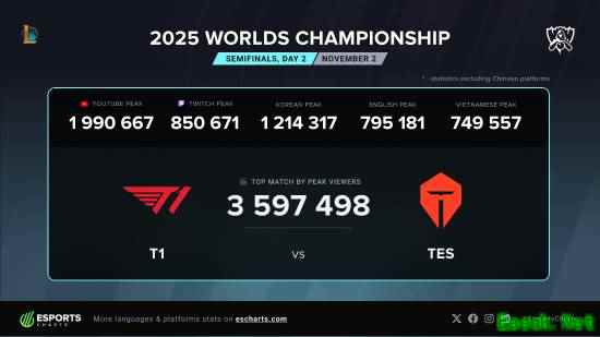 观看人数破新高！外网S15半决赛峰值359万