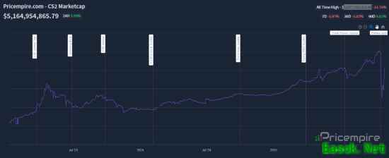 CS2饰品又涨价了 市值回升至50亿美元 此前近乎腰斩