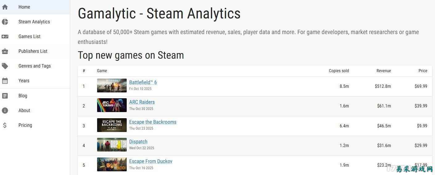 《ARC Raiders》PC首发3天销量破160万份，国内外口碑两极分化