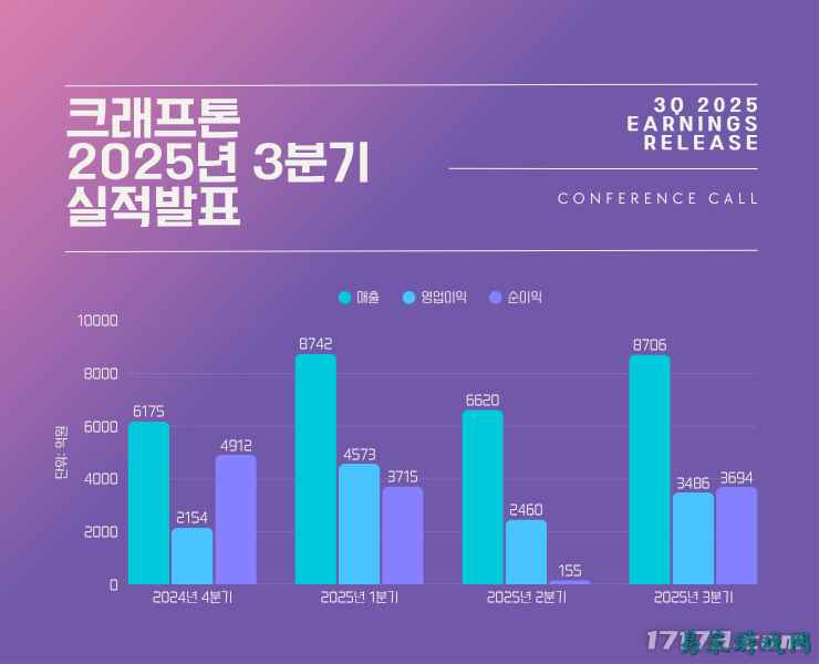 《绝地求生》开发商公开Q3财报 《幻兽帕鲁》手游年内A测