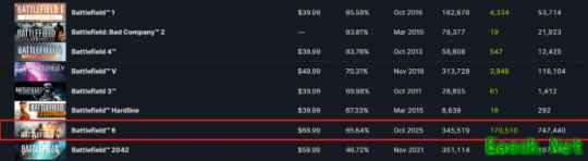 系列第二差！新模式致《战地6》steam差评数量激增