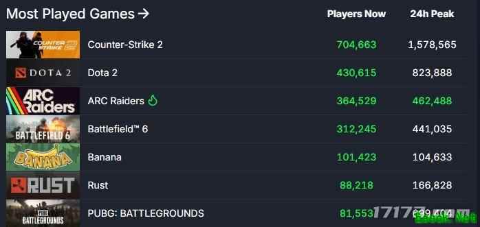 《ARC Raiders》逆市爆发！发售后第二周末在线人数飙升至46万